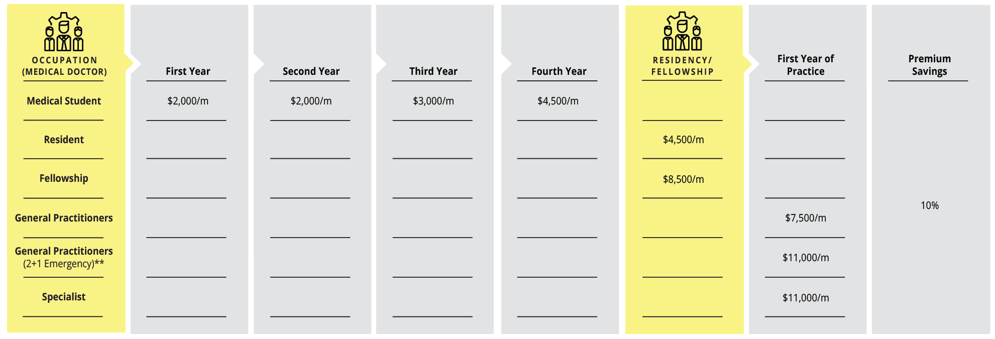 Medical Student offer chart
