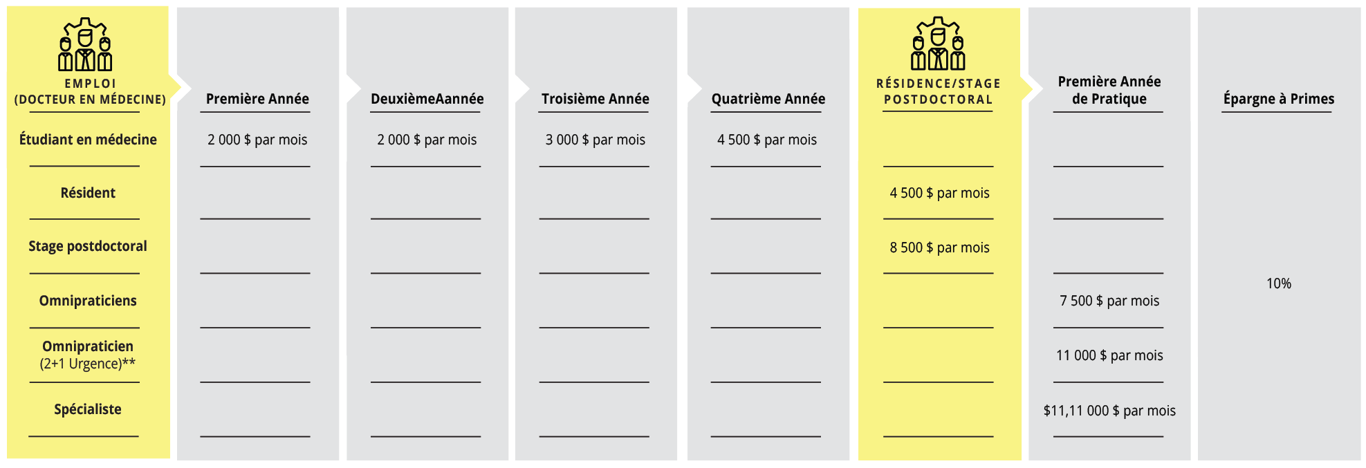 Medical Student offer chart